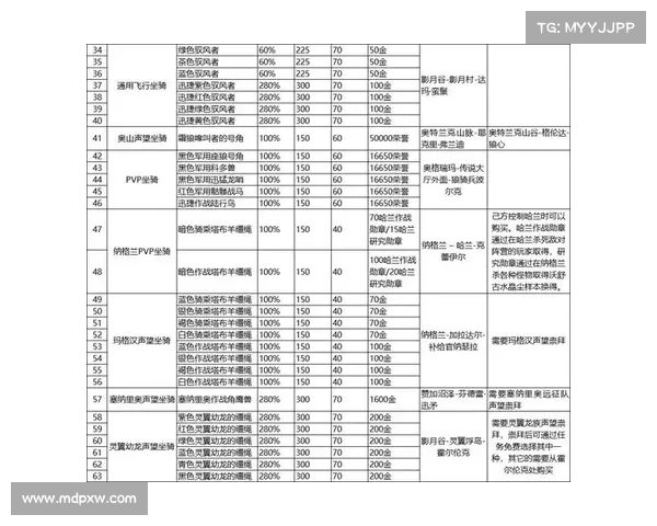 魔兽世界怀旧服：精灵坐骑升级攻略